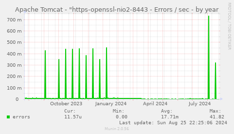 Apache Tomcat - "https-openssl-nio2-8443 - Errors / sec