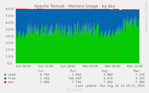 Apache Tomcat - Memory Usage