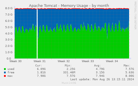 Apache Tomcat - Memory Usage