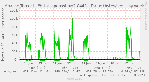Apache Tomcat - "https-openssl-nio2-8443 - Traffic (bytes/sec)