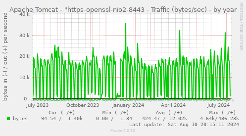 Apache Tomcat - "https-openssl-nio2-8443 - Traffic (bytes/sec)