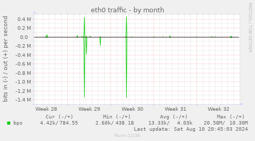 eth0 traffic