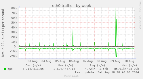 eth0 traffic