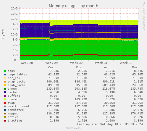 Memory usage