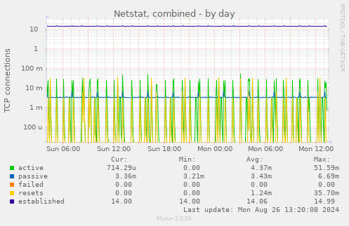 Netstat, combined