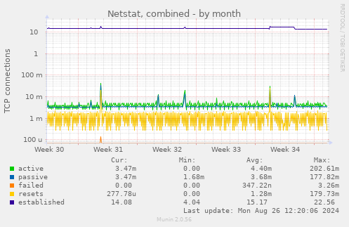 monthly graph