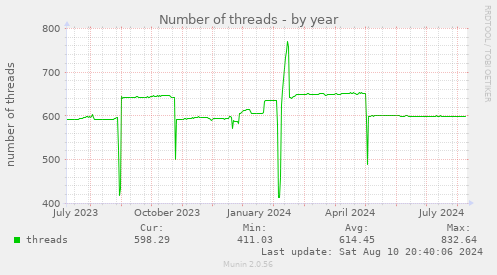 Number of threads