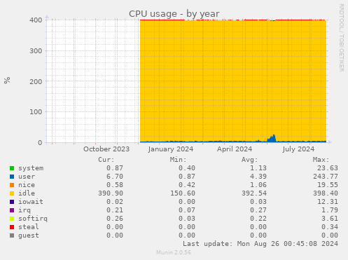 yearly graph