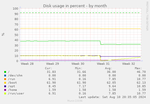 Disk usage in percent