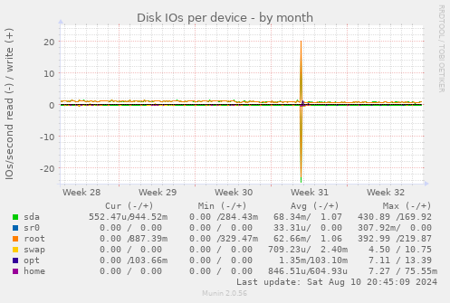 Disk IOs per device