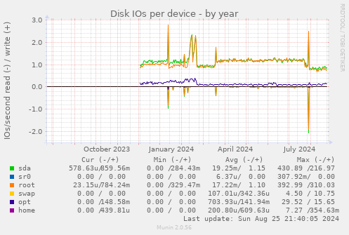 Disk IOs per device