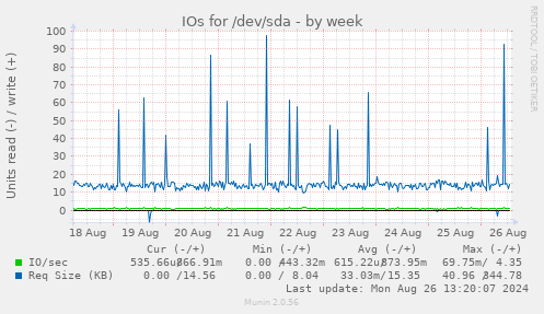 IOs for /dev/sda