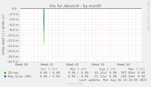 IOs for /dev/sr0