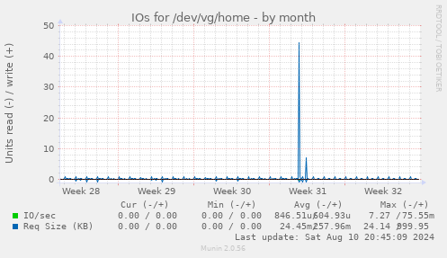 IOs for /dev/vg/home