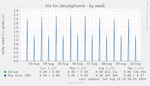 weekly graph