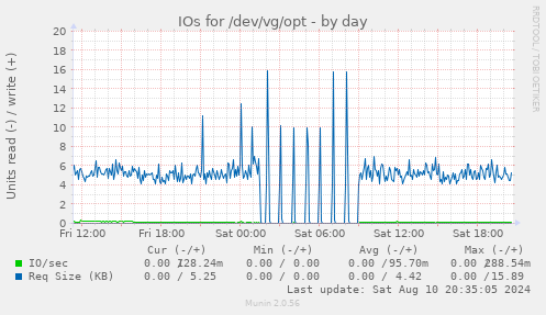 IOs for /dev/vg/opt