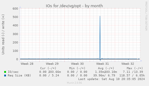 IOs for /dev/vg/opt