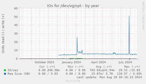 IOs for /dev/vg/opt