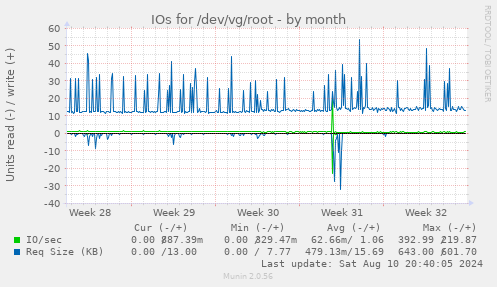 IOs for /dev/vg/root