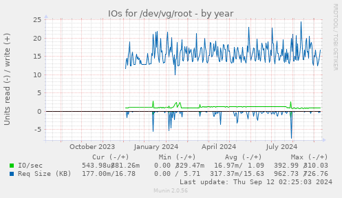 IOs for /dev/vg/root