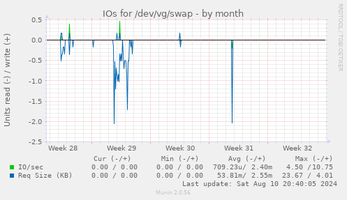 IOs for /dev/vg/swap