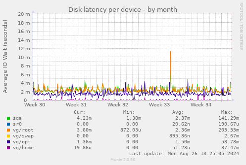 Disk latency per device