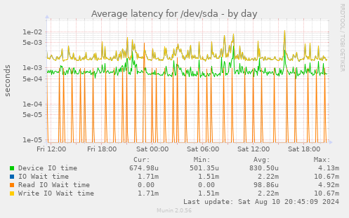 Average latency for /dev/sda