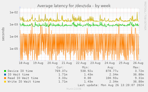 Average latency for /dev/sda