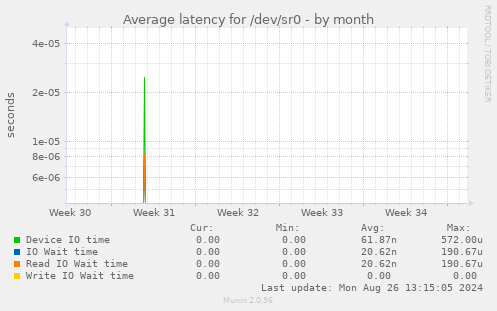 Average latency for /dev/sr0