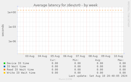 Average latency for /dev/sr0