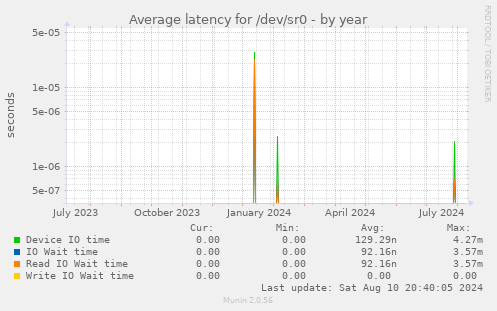 Average latency for /dev/sr0