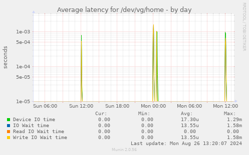 Average latency for /dev/vg/home