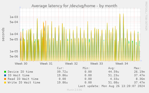 Average latency for /dev/vg/home