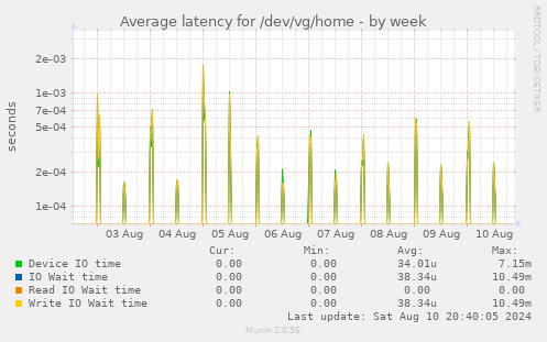 Average latency for /dev/vg/home