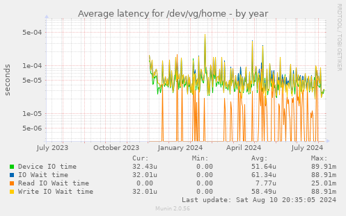 Average latency for /dev/vg/home