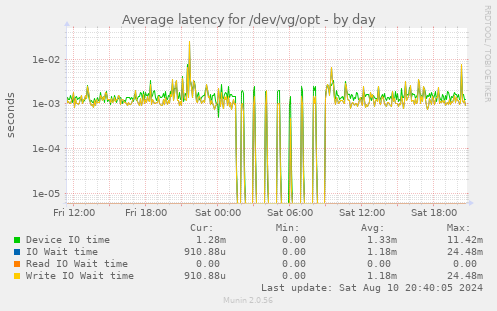 Average latency for /dev/vg/opt