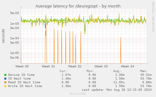 Average latency for /dev/vg/opt