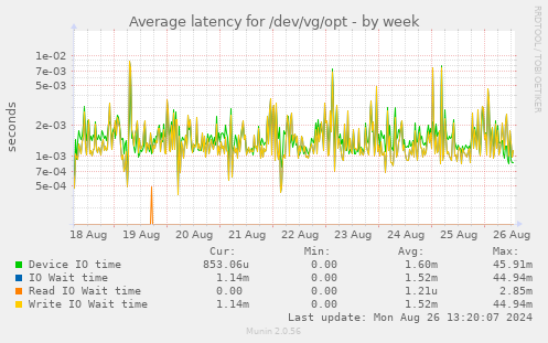 Average latency for /dev/vg/opt