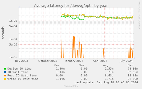 Average latency for /dev/vg/opt