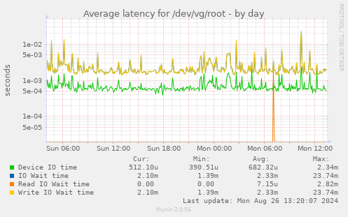 Average latency for /dev/vg/root