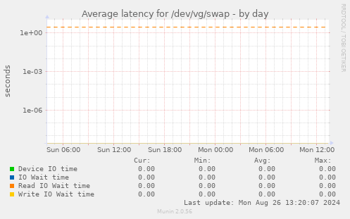 Average latency for /dev/vg/swap