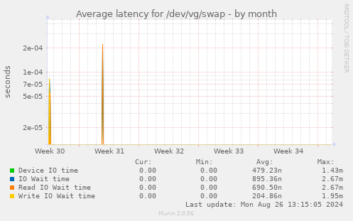 Average latency for /dev/vg/swap