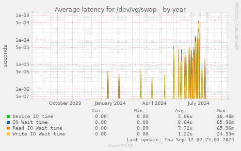 Average latency for /dev/vg/swap