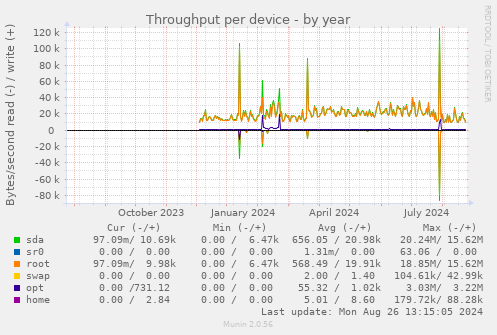 Throughput per device