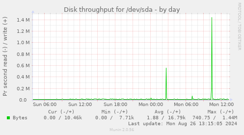 Disk throughput for /dev/sda