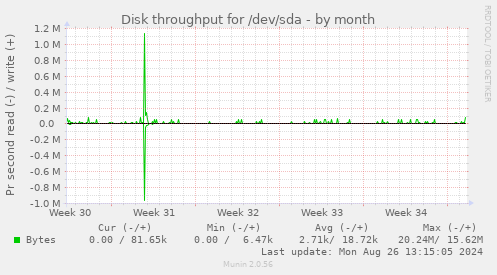 Disk throughput for /dev/sda