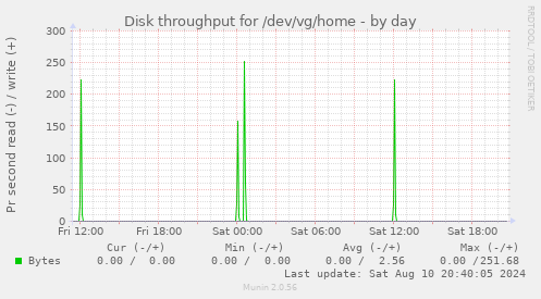 Disk throughput for /dev/vg/home