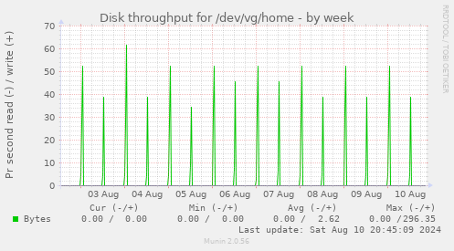 Disk throughput for /dev/vg/home