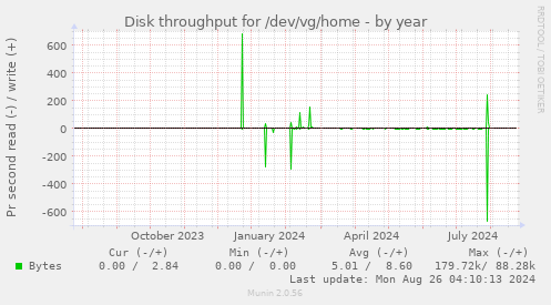 Disk throughput for /dev/vg/home