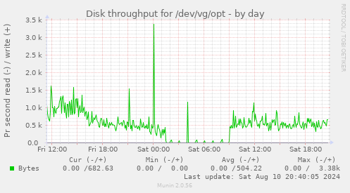 Disk throughput for /dev/vg/opt